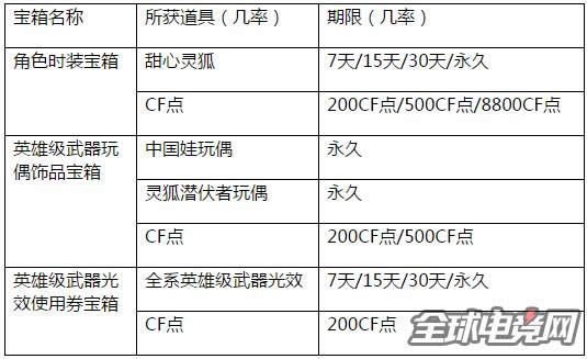 CF�°汾��һ�� CF6��������������