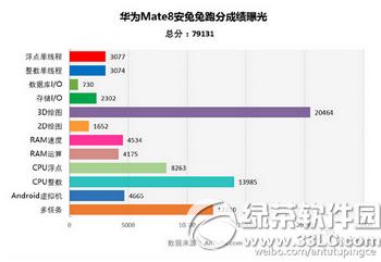 ��Ϊmate8�ֶܷ��� ��Ϊmate8���ܰ������ܷ�����