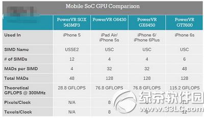iphone6s gpu��ʲô�ͺ� iphone6s gpu�ͺŽ���3