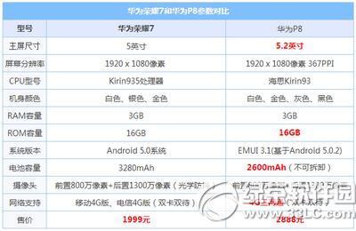 ��Ϊp8����ҫ7��һ���� ��Ϊp8�뻪Ϊ��ҫ7�Ƚ�