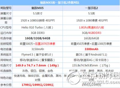 һ���ֻ�2������mx5��һ���� һ���ֻ�2������mx5�Ƚ�