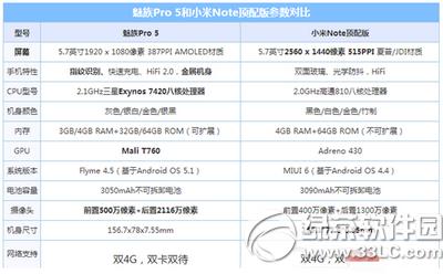 ����pro5��С��note�ĸ��� ����pro5��С��note�����Ա�1