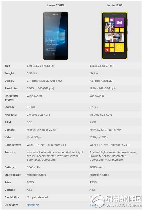 lumia950xl��lumia1020��һ���� lumia950xl��lumia1020�Ƚ�