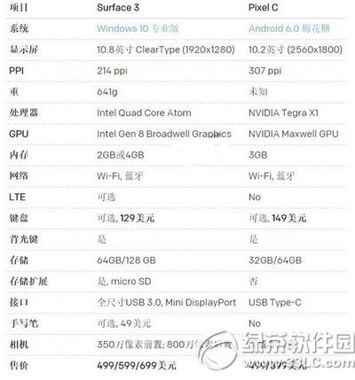 pixel c��surface3�ĸ��� �ȸ�pixel cƽ���΢��surface3�Ա�1
