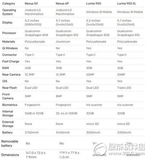 �ȸ�nexus5x/6p��win10�콢lumia950/xl�Ա�1