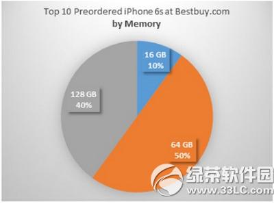 iphone6s����һ���汾�� iphone6s���ܻ�ӭ�汾����