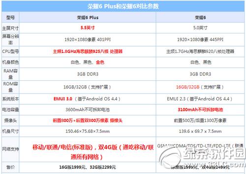 ��Ϊ��ҫ6����ҫ6plus�ĸ��� ��Ϊ��ҫ6����ҫ6plus������1