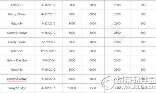 3��s6activeɶʱ�򹫲� galaxy s6active����ʱ��