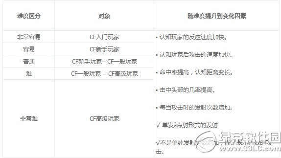 cf�˻�������ô�� cf�˻�����ģʽ�淨����3