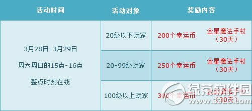 qq�ɳ�3��29��29�ջ 5800��ȯ+ȫ��4��3