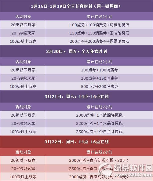 qq�ɳ�3��21��22�ջ 6300��ȯ+6��2