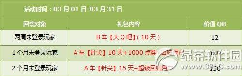 qq�ɳ�3��21��22�ջ 6300��ȯ+6��