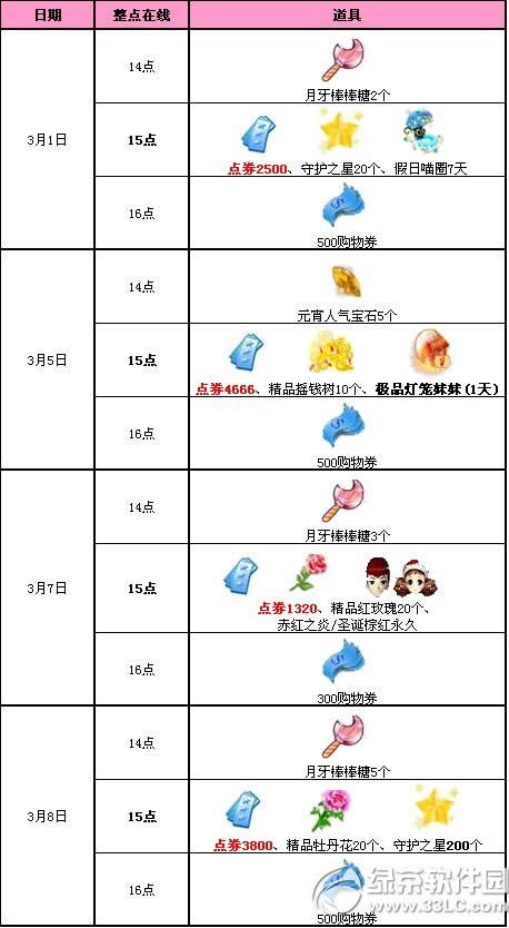 qq����3�»�����1�ܻ 12286��ȯ+���÷���+��Ʒ���ﵰ