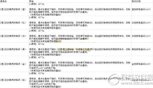 dnf����֮�ؽ�������Щ��dnf����֮�ؽ���װ���б�