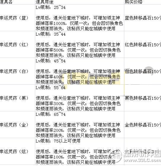 dnf����֮�ؽ�������Щ��dnf����֮�ؽ���װ��һ��3