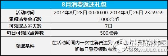 ����ʱ�����ѽ�ҷ���ȯ� ��߷�3500��ȯ