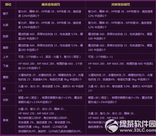 dnfħ��magi��װ��ô��� ħ��magi������ͼ����2