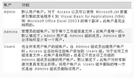 ��Access 2010�����û����Access 2003�û�����ȫ����