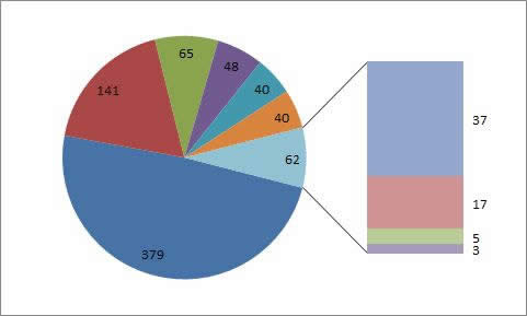 Excel2010版复合饼图制作