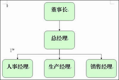 ������WPS�����в�����֯�ṹͼ