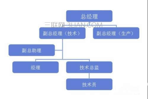 wps��ʾ��ô������֯�ܹ�ͼ