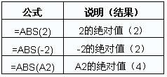 Excel����֮�����ֵ��ABS����ʹ�ý̳�_��վ