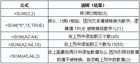 Excel����֮��ͼ����SUM����ʹ�ý̳�_��վ