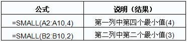 excel�����С��ʼָ��λ�õ���ֵ��SMALL����