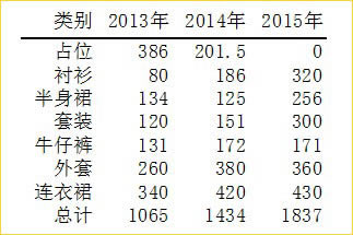 ���۵�excel�ѻ����ͼ