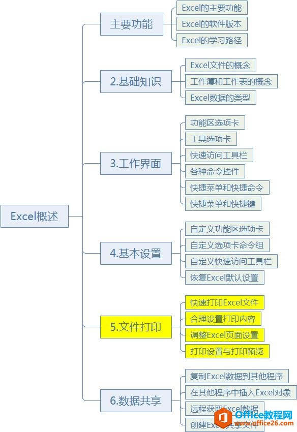 系统地学习Excel第05课,Excel文件打印设置