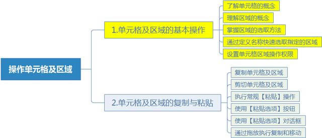 系统地学习Excel第13课,单元格及区域的基本操作