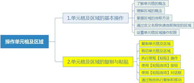 ϵͳ��ѧϰExcel��14�Σ���Ԫ������ĸ�����ճ��