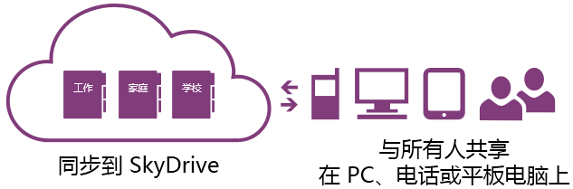 ��������OneNote