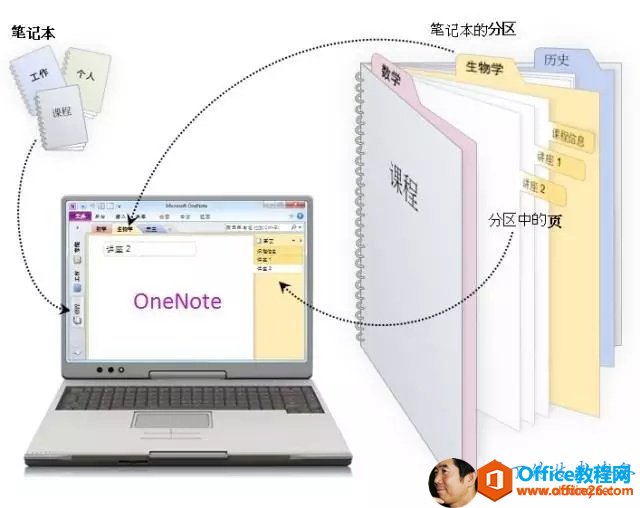 �� �� ���� �� �� �� �� ���� �� ѧ�� �� �� �� ҳ�� �� ��OneNote 