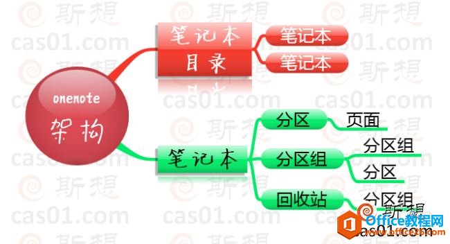 onenote�ܴ�����ʲô���ıʼǣ� onenote ��2��