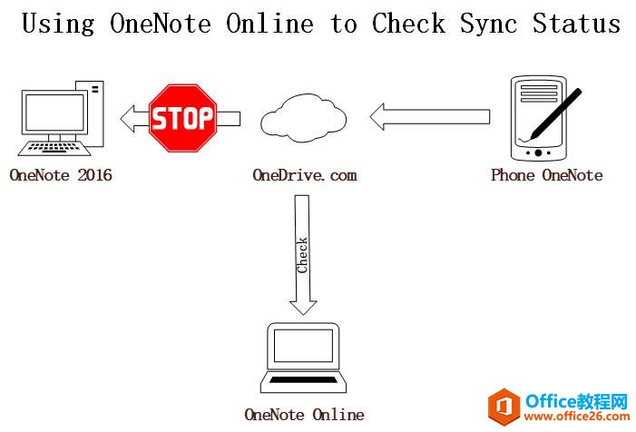��μ���봦�� OneNote ��ͬ�����⣿