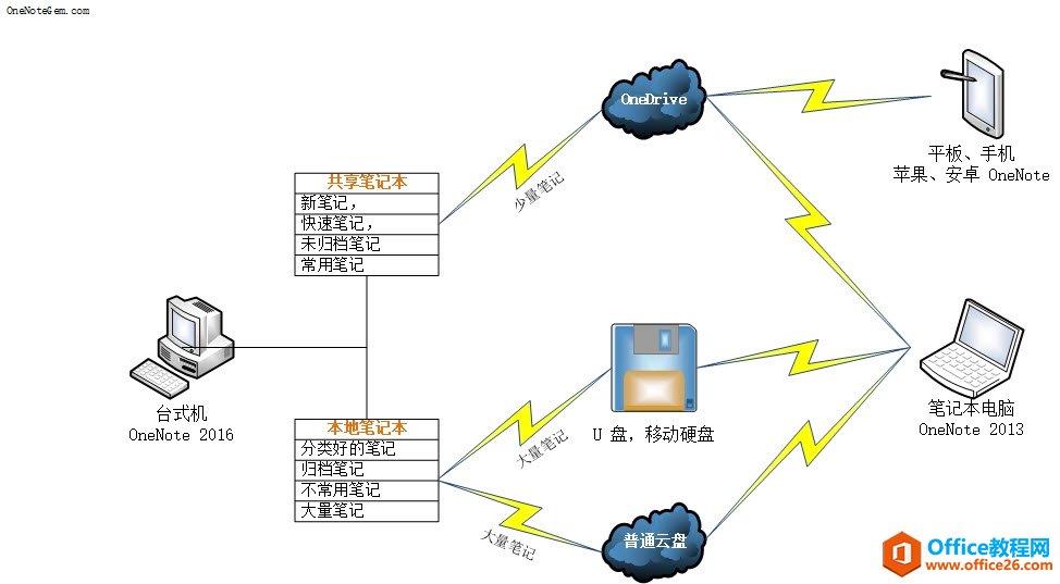 ���һ��ͨ�� OneDrive ����ͨ��ͬ����ͬ�� OneNote �ʼǣ��Դ��� OneNote ͬ����������