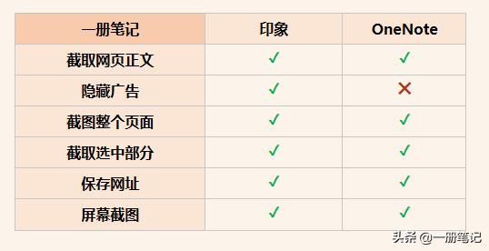 ��ҳ��Ϣ�ռ��ļ�ǿ��ӡ��ʼ� vs OneNote