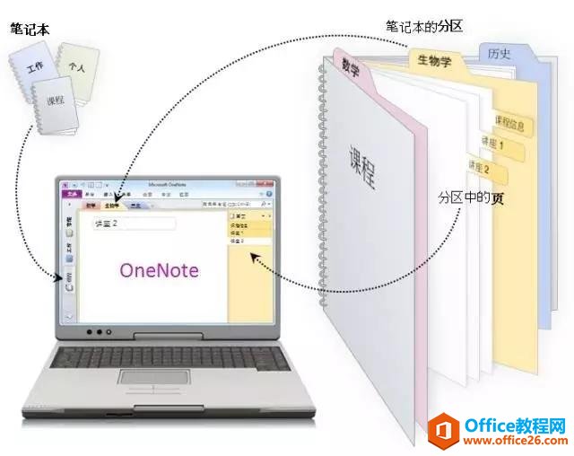 ��ô������ѧOneNote��������ޱ����ظ�������