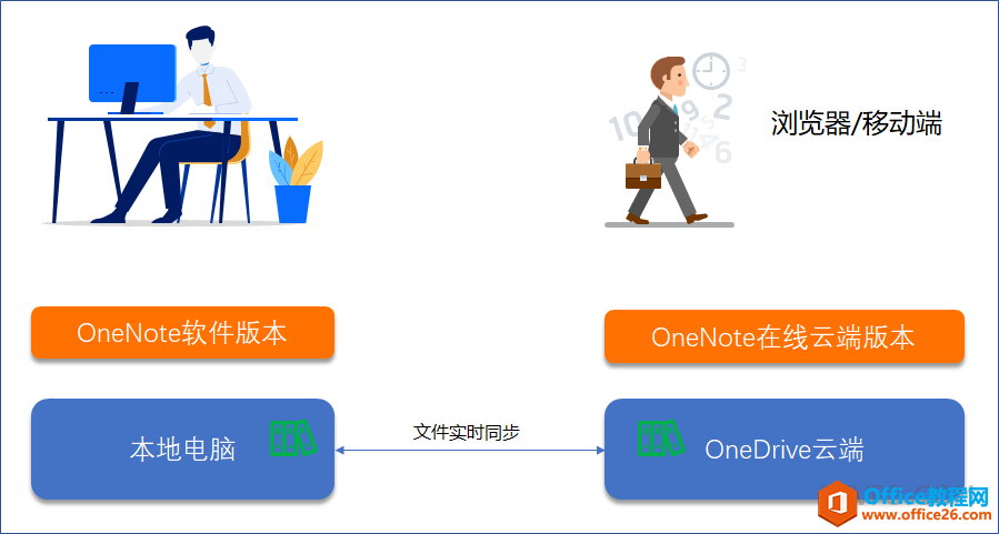 OneNote�����İ汾