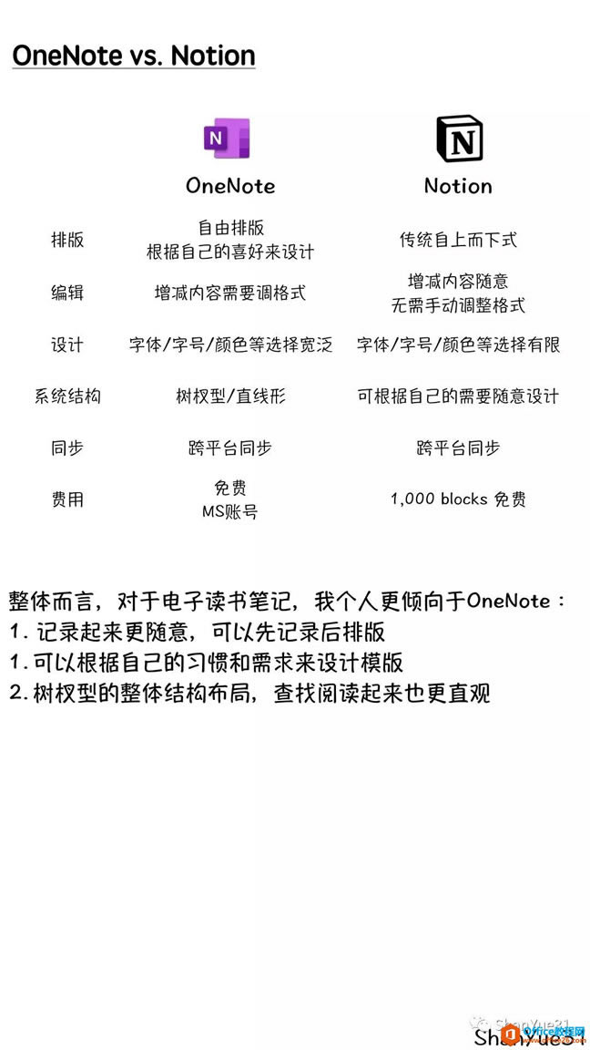 ����ʼ� OneNote vs Notion ʹ��ͼ�Ľ̳�