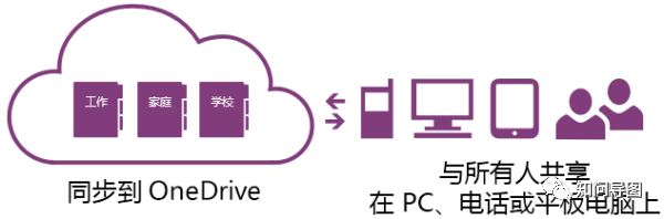 Ϊʲôÿ����ѧ������ҪOneNote�����Ʊʼǣ�������������ʲô��_��վ