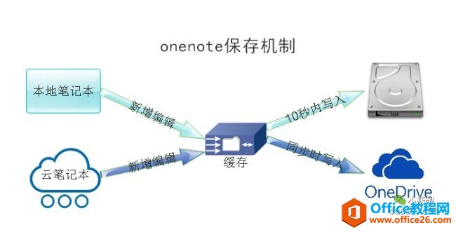 OneNote ���رʼ������ʧȥ����