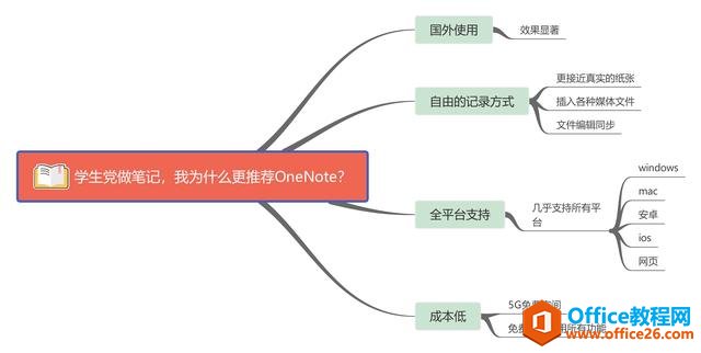 ���ʼ���Ϊʲô���Ƽ�OneNote���������������