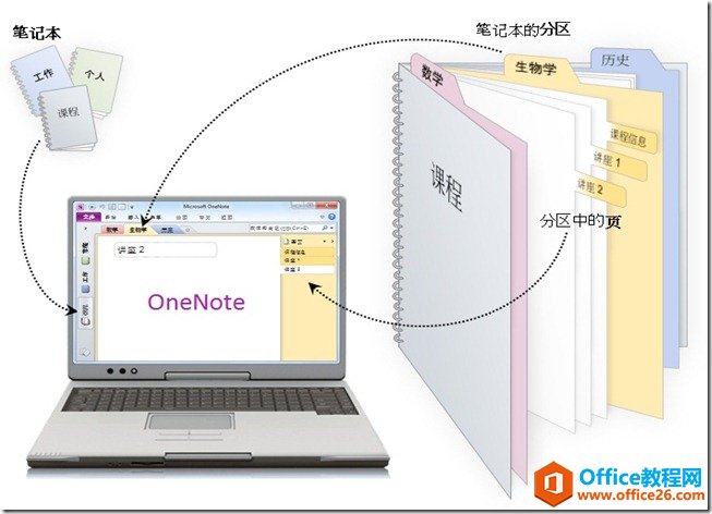 ���ʹ��OneNote���������Լ���֪ʶ��
