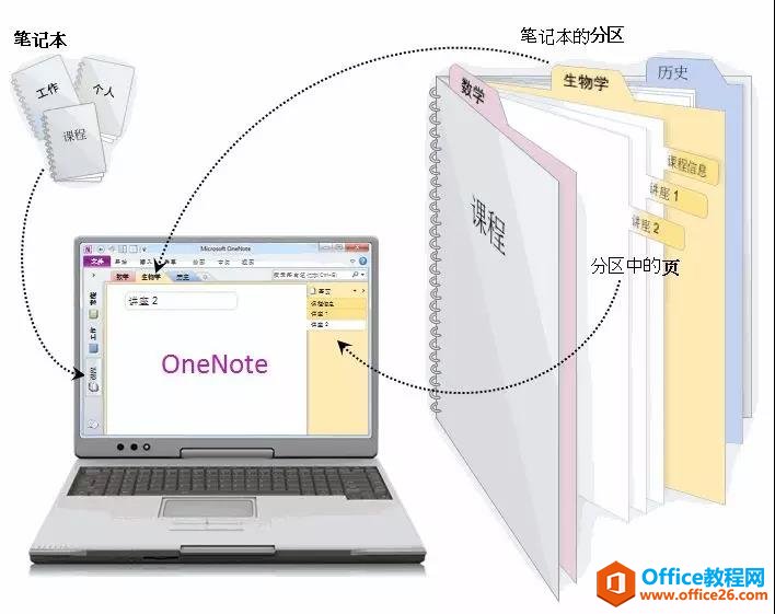 OneNote ��ʵ��ʼǱ��Ա�