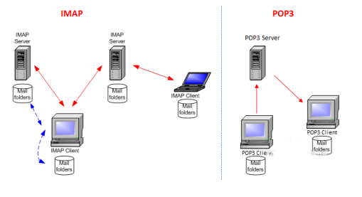 Outlook�ͻ����ڰ󶨵����ʼ��˻����ù����У�IMAP��POP3��ɶ����