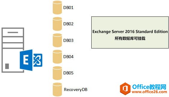 Exchange Server 2016�滮���汾ѡ��
