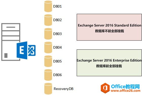 Exchange Server 2016�滮���汾ѡ��
