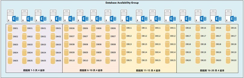 Exchange Server 2016�滮���汾ѡ��